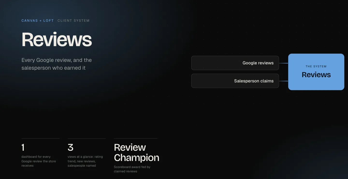 Reviews for Canvas + Loft
