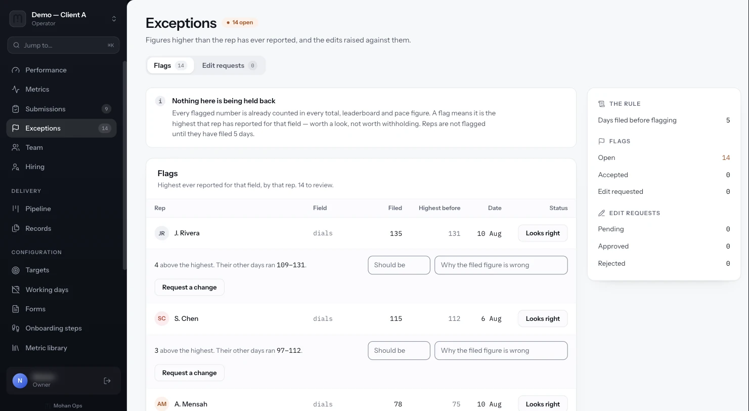 Exceptions page listing flagged daily figures per rep with request-a-change controls